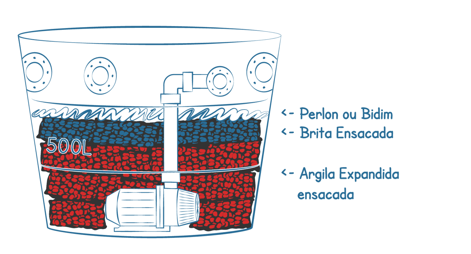 Como Fazer um Filtro Biológico Bom e Barato para Lago Ornamental